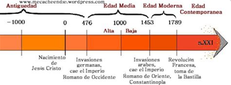 La Edad Media: su definición y periodización   SobreHistoria.com