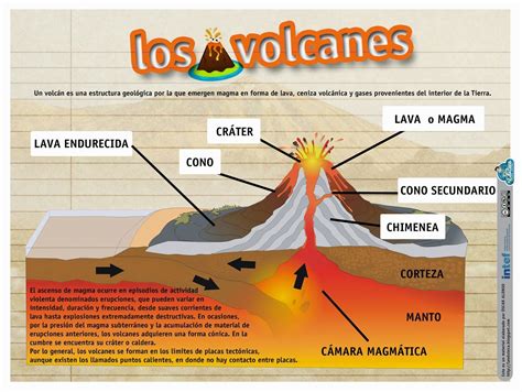 La Eduteca: RECURSOS PRIMARIA | Esquema sobre los volcanes ...