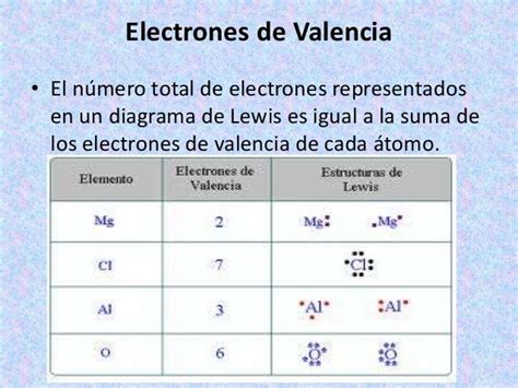 La Estructura De Lewis Y Los Electrones De Valencia   2020 idea e ...