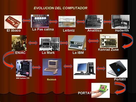 LA EVOLUCION DE LOS COMPUTADORES   TECNOLOGIA E ...