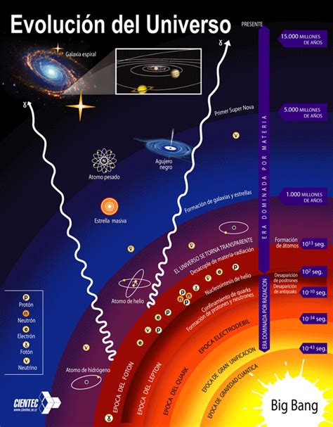 La evolución del universo | Fundación CIENTEC