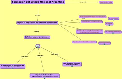 La formación del estado Argentino   Como se produce el proceso de ...