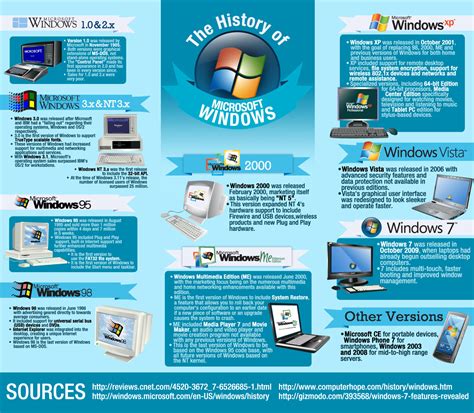 La historia de Windows #infografia #infographic #software ...