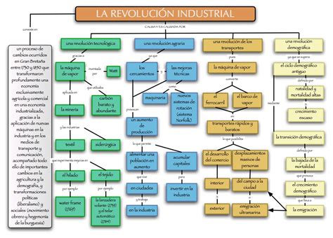 la Historia y sus avances: Tema 2: La Revolución Industrial