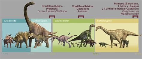 La huellas de dinosaurio del levante ibérico Contexto ...