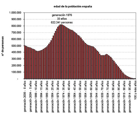 La imagen del día: los nacidos en 1976 son mayoría en España ...