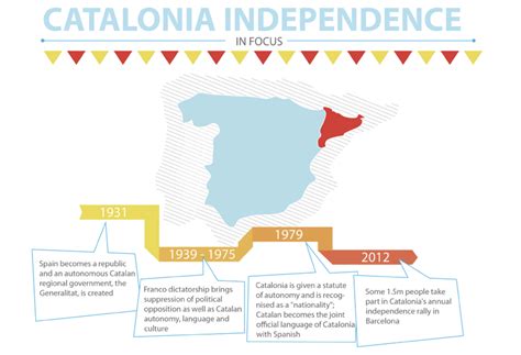 La Independencia de Cataluña
