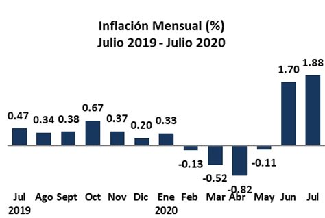 La inflación dominicana acumula alza de 2.32% de enero a julio