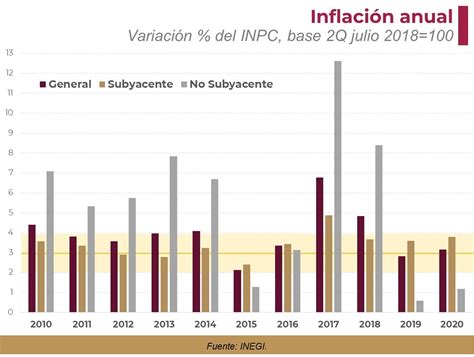 La inflación en 2020 fue de 3.15% | Gaceta económica | Gobierno | gob.mx