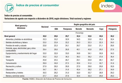 La inflación en la Patagonia fue del 4,2% en agosto