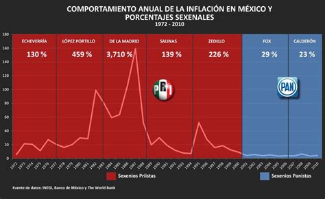 La inflación en Mexico 1972 2010 #infografia #infographic   TICs y ...