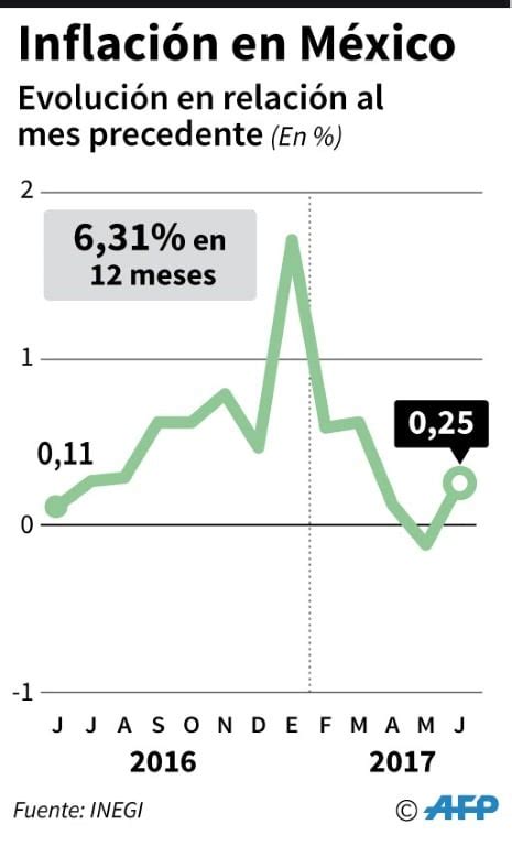 La inflación en México alcanza su mayor nivel desde diciembre de 2008