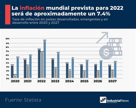 LA INFLACIÓN MUNDIAL PREVISTA PARA 2022 SERÁ DE 7.4% | Industrial News ...