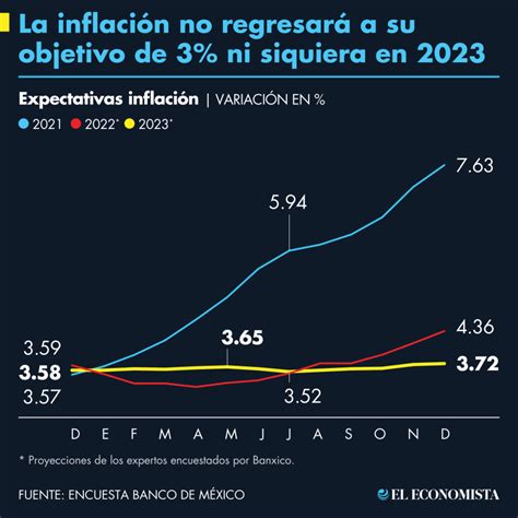 La inflación no regresará a su objetivo de 3% ni siquiera en 2023