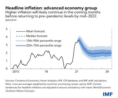 La inflación seguirá elevada hasta mediados de 2022, prevé el FMI ...