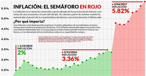 La inflación ya alcanzó niveles alarmantes, dice México, ¿Cómo Vamos ...