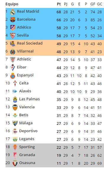 La Liga Full: Clasificación tras la Jornada 29 | Real madrid campeon ...