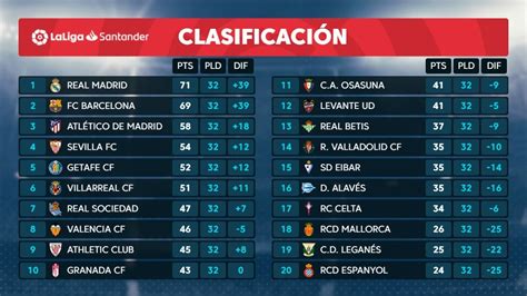 La Liga Santander: Clasificación de Primera división en ...
