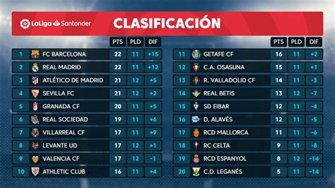 La Liga Santander: Tres puntos separan al primero del ...