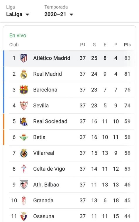 La Liga: Tabla de La Liga de España en la Jornada 37