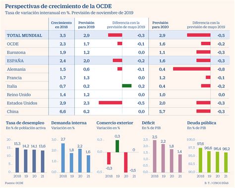 La OCDE rebaja la previsión del PIB para España y advierte ...