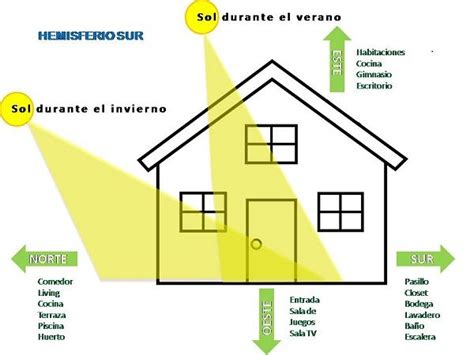 La orientación de tu casa y oficina es clave para el ahorro energético ...