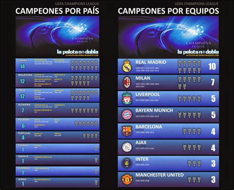 LA PELOTA NO DOBLA: Todos los campeones de Champions League