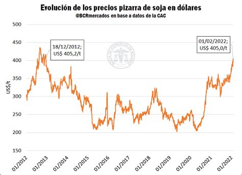La Pizarra de soja alcanzó un máximo desde el 2012 | Bolsa de Comercio ...