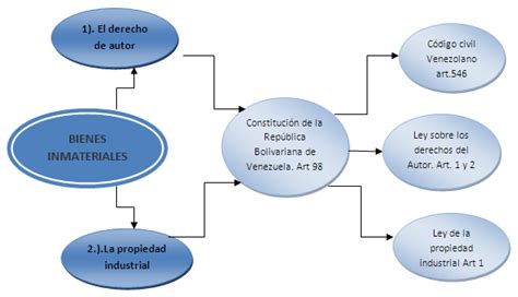 La propiedad colectiva e individual en Venezuela. Código ...