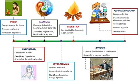 la quimica y su historia: febrero 2015 | Historia de la quimica, Linea ...