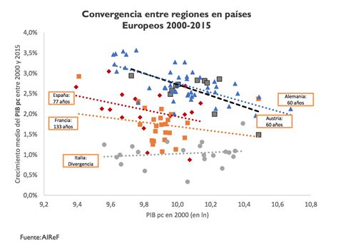La renta de los españoles, más lejos de los países ricos ...