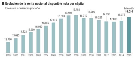 La renta disponible per cápita se acerca al nivel real de ...