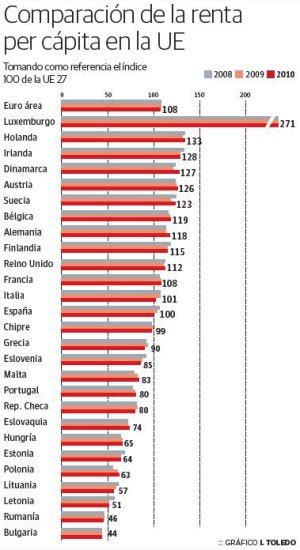 La renta per cápita cae en España por tercer año seguido ...