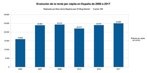La renta per cápita llega a máximos en España.   Defensa ...