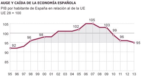 La renta por habitante española retrocede 16 años en ...