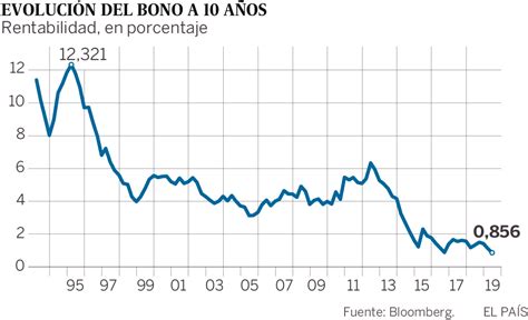 La rentabilidad del bono español a diez años se sitúa en ...