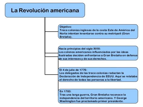 La Revolución americana