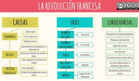 La Revolución francesa | Historia | Pinterest | Historia