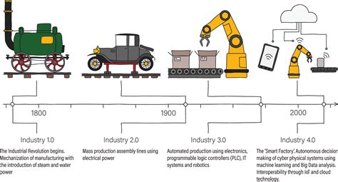 La revolución tecnológica en la industria 4.0 y los ...