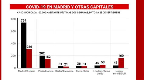 La situación del coronavirus en Madrid explicada en 8 gráficos  NIUS