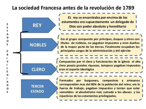 La sociedad Francesa antes de la revolución de 1789 ...