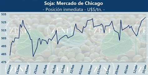 La soja llega a niveles récord en 7 años y revaloriza más la cosecha ...