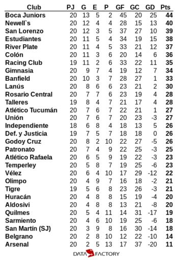 La tabla de expectativa de gol en Primera División Argentina 2016/17 ...