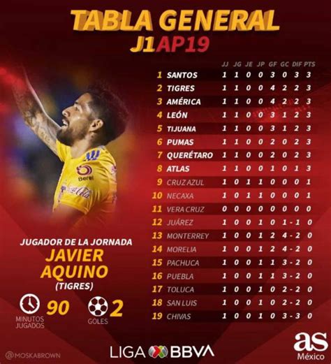 La tabla general de la Liga MX tras la jornada 1 del ...