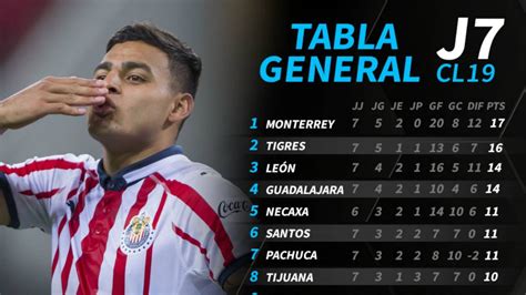 La tabla general de la Liga MX tras la jornada 7 del ...