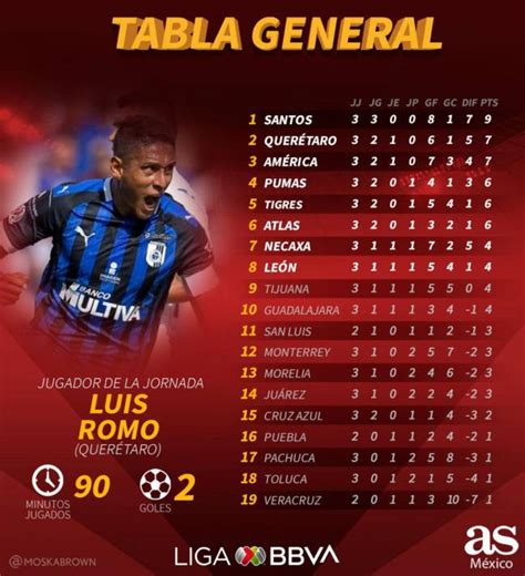 La tabla general del Apertura 2019 de la Liga MX, jornada ...