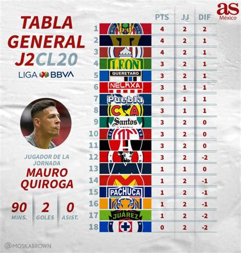 La tabla general del Clausura 2020 de la Liga MX, jornada ...