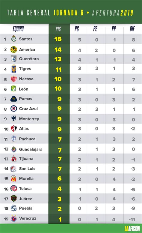 La tabla general del futbol mexicano | La tabla general del Clausura ...