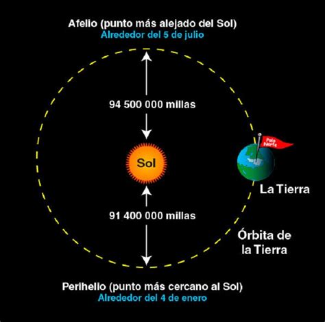 La Tierra alcanza su velocidad mínima en su punto más lejano del Sol ...