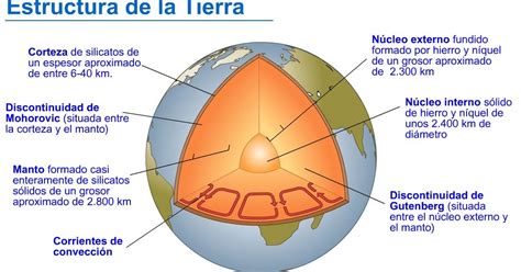 La Tierra: origen, estructura y características: Las Capas de la Tierra